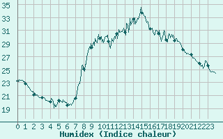 Courbe de l'humidex pour Belfort-Dorans (90)