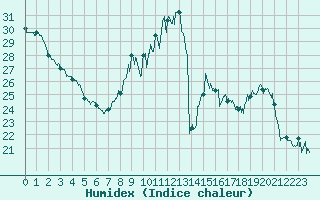 Courbe de l'humidex pour Lyon - Bron (69)