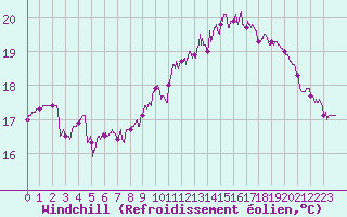 Courbe du refroidissement olien pour Cap de la Hve (76)