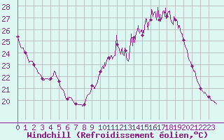 Courbe du refroidissement olien pour Le Bourget (93)