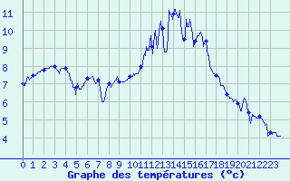 Courbe de tempratures pour Cherbourg (50)