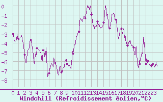 Courbe du refroidissement olien pour Ble / Mulhouse (68)