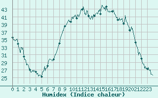 Courbe de l'humidex pour Figari (2A)