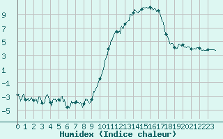 Courbe de l'humidex pour Saint-Girons (09)