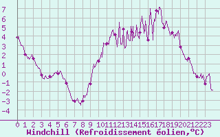 Courbe du refroidissement olien pour La Roche-sur-Yon (85)
