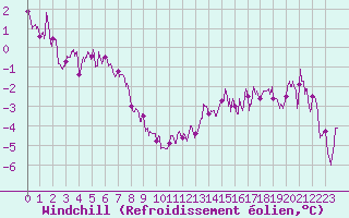 Courbe du refroidissement olien pour Belfort-Dorans (90)