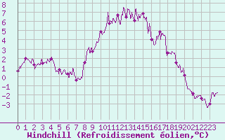 Courbe du refroidissement olien pour Formigures (66)