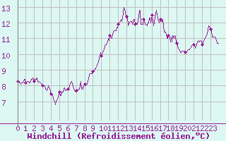 Courbe du refroidissement olien pour Ile du Levant (83)