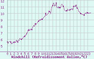 Courbe du refroidissement olien pour Beauvais (60)