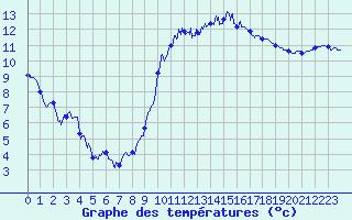 Courbe de tempratures pour Biscarrosse (40)