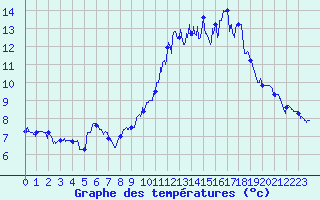 Courbe de tempratures pour Pouance (49)