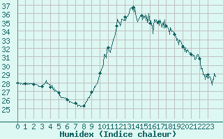 Courbe de l'humidex pour Nice (06)