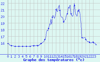 Courbe de tempratures pour Besanon (25)