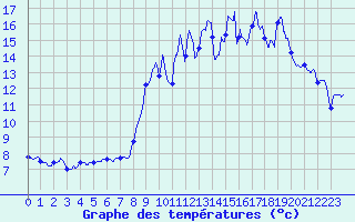 Courbe de tempratures pour Saulieu (21)