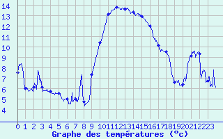 Courbe de tempratures pour Solenzara - Base arienne (2B)