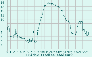 Courbe de l'humidex pour Solenzara - Base arienne (2B)