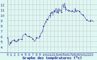 Courbe de tempratures pour Grenoble/St-Etienne-St-Geoirs (38)