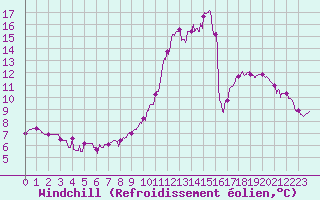 Courbe du refroidissement olien pour Argentat (19)