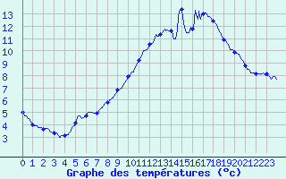 Courbe de tempratures pour Ile de Batz (29)