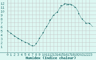 Courbe de l'humidex pour Mcon (71)