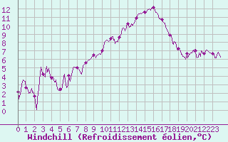 Courbe du refroidissement olien pour Avignon (84)