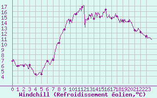 Courbe du refroidissement olien pour Ploudalmezeau (29)