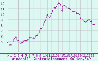 Courbe du refroidissement olien pour Ile du Levant (83)