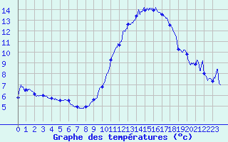 Courbe de tempratures pour Cambrai / Epinoy (62)