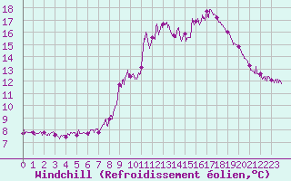 Courbe du refroidissement olien pour Embrun (05)