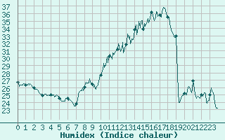 Courbe de l'humidex pour Mont-Saint-Vincent (71)