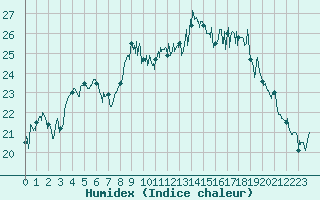 Courbe de l'humidex pour Dinard (35)