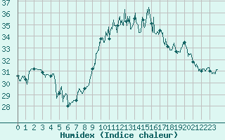 Courbe de l'humidex pour Montpellier (34)