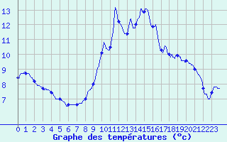 Courbe de tempratures pour Bonnat (23)