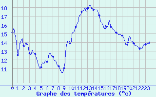 Courbe de tempratures pour La Rochepot (21)