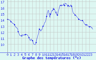 Courbe de tempratures pour Ste (34)