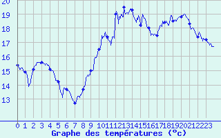 Courbe de tempratures pour Avord (18)