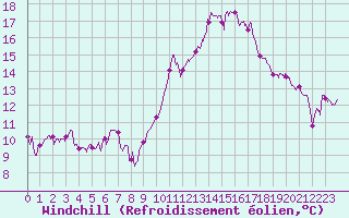 Courbe du refroidissement olien pour Salon-de-Provence (13)