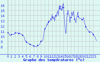 Courbe de tempratures pour Pirmil (72)