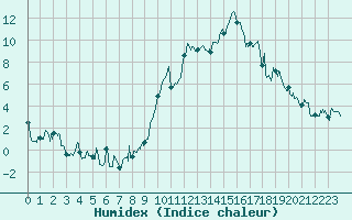 Courbe de l'humidex pour Marignane (13)