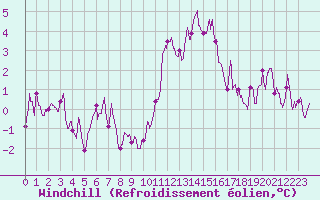 Courbe du refroidissement olien pour Nancy - Ochey (54)