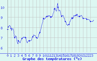 Courbe de tempratures pour Ble / Mulhouse (68)