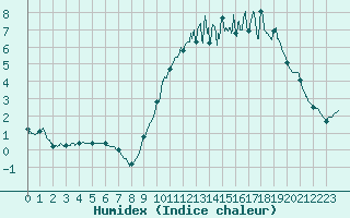 Courbe de l'humidex pour Chartres (28)