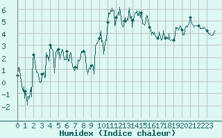 Courbe de l'humidex pour Col des Saisies (73)