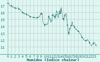 Courbe de l'humidex pour Trappes (78)