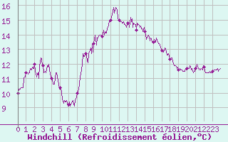 Courbe du refroidissement olien pour Cap Sagro (2B)