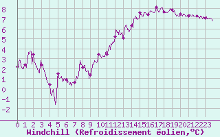 Courbe du refroidissement olien pour Le Havre - Octeville (76)