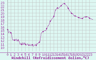 Courbe du refroidissement olien pour Toussus-le-Noble (78)