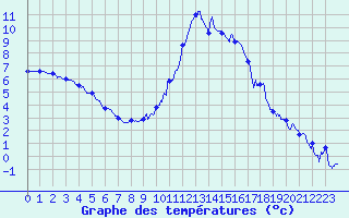 Courbe de tempratures pour Luxeuil (70)