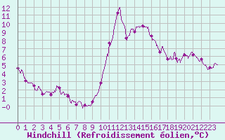 Courbe du refroidissement olien pour Dunkerque (59)