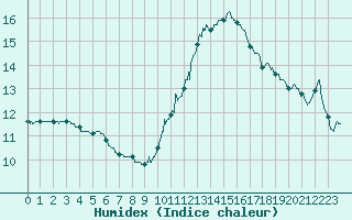 Courbe de l'humidex pour Brive-Souillac (19)